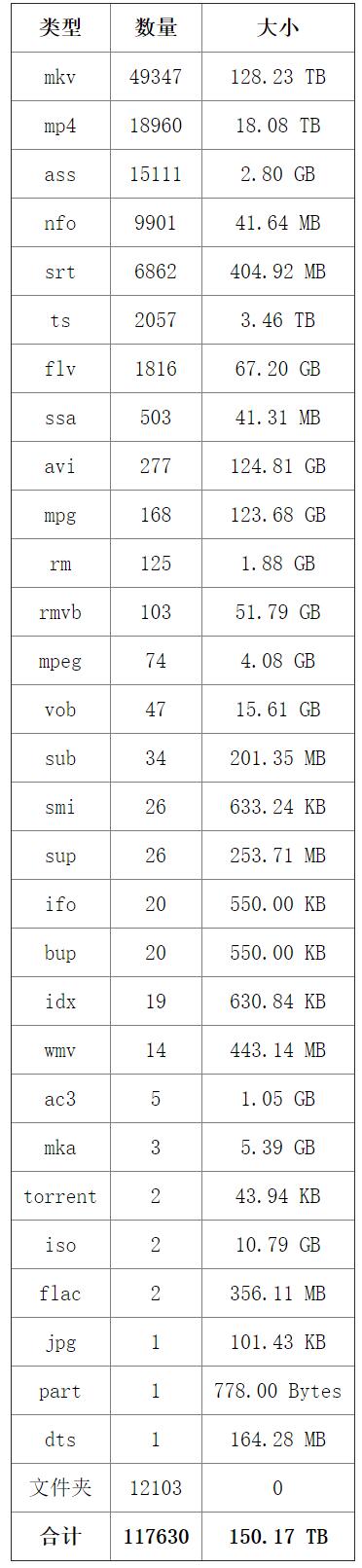 前几天150T电影资源还能再分享吗，大佬们？