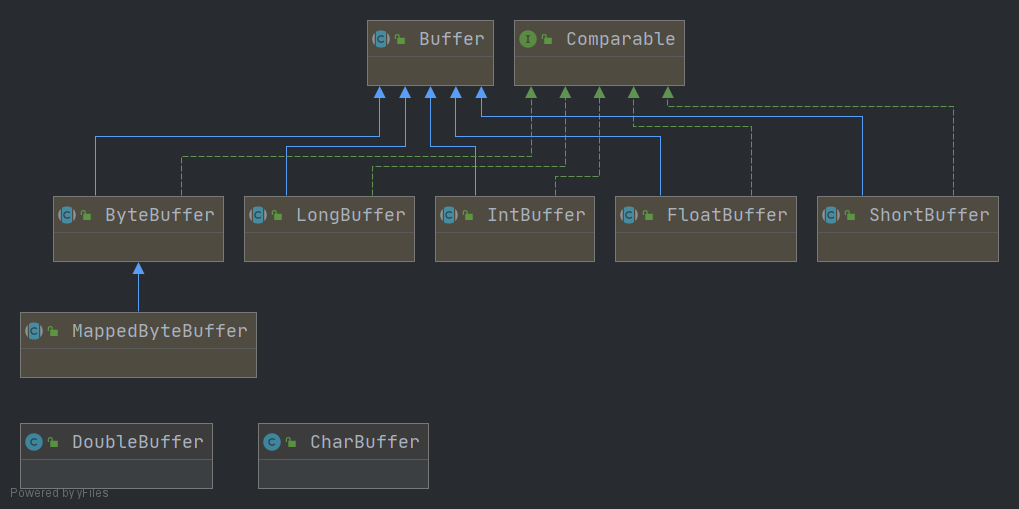 Buffer类Diagram图