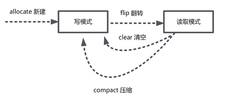 flip()翻转缓冲区