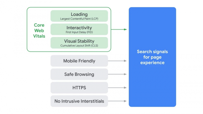 Google核心体验指标新标准-胖蔡叨叨叨