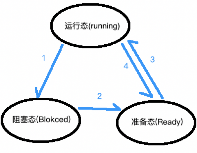 进程状态