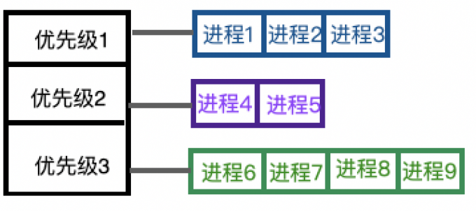 优先级调度