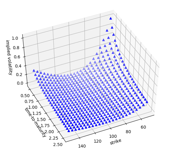 matplotlib, 3D dots plot