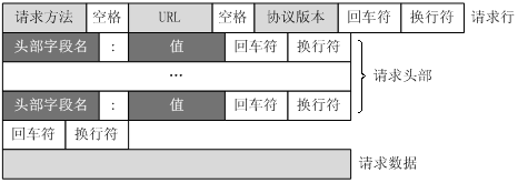 HTTP请求格式