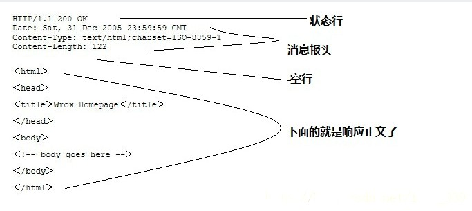 HTTP响应格式