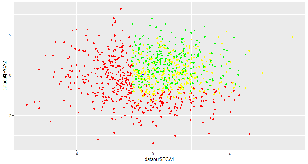 图3：1000个数据在PCA降维后的分布