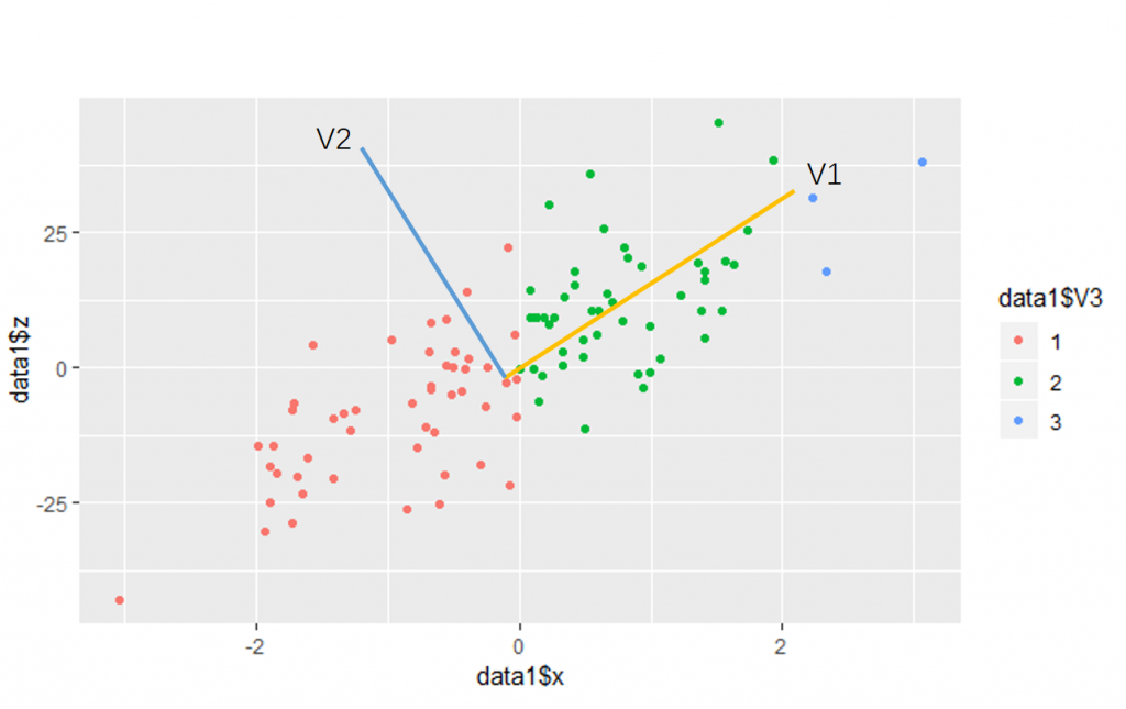图1:随机3类数据集的在二维平面的分布