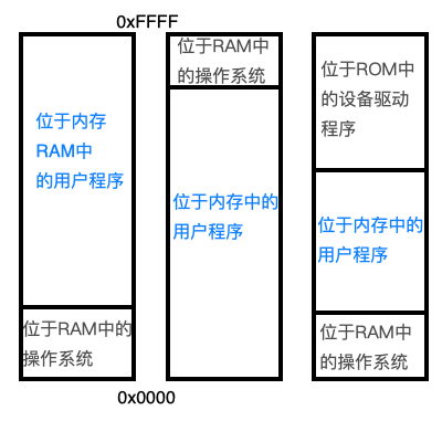 无内存模型的内存分布