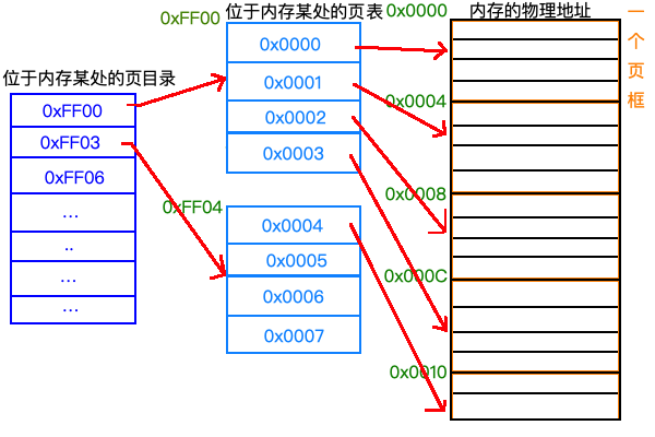 分页机制