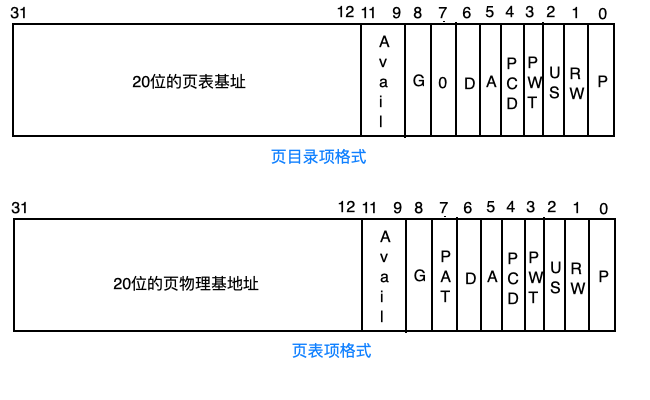 页目录项和页表项格式