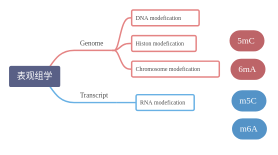 Genome-Wide Profiling of Histone Modification with Chip-Seq (CD Genomics)