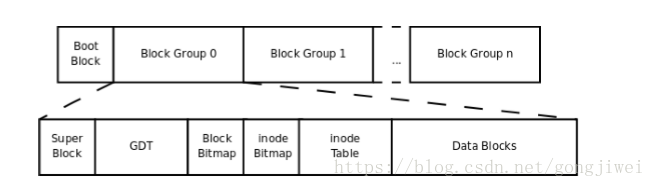 ext2格式，图片来源于网络