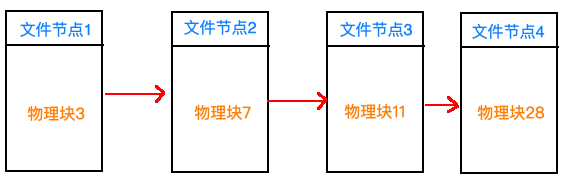 链表式文件存储