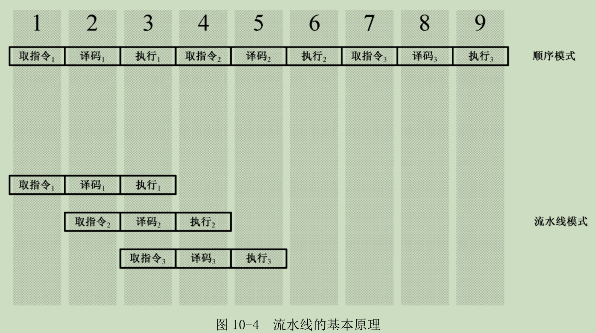 指令流水线基本原理