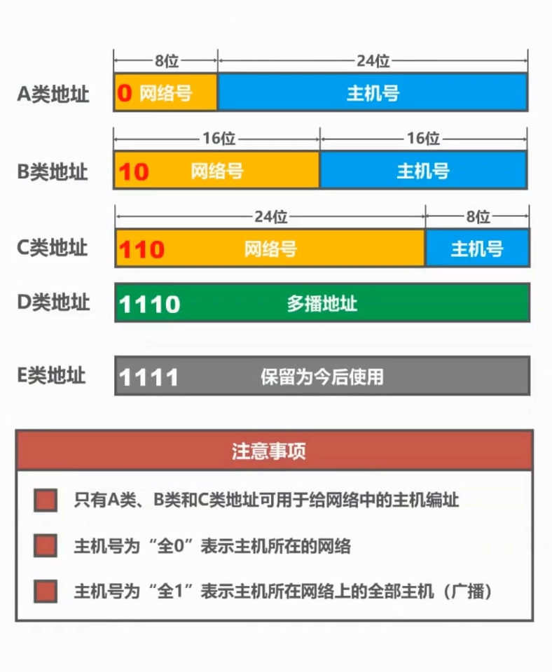 最初的IPv4地址分类