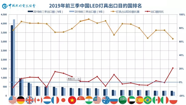 2019年前三季度中国照明行业出口情况分析