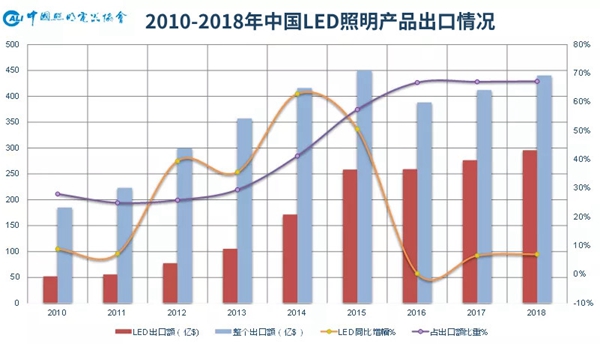 2019年前三季度中国照明行业出口情况分析