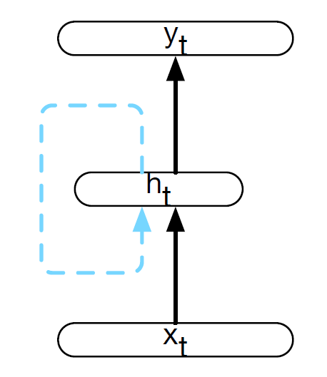 如何理解 RNN和LSTM | 彩音のBlog