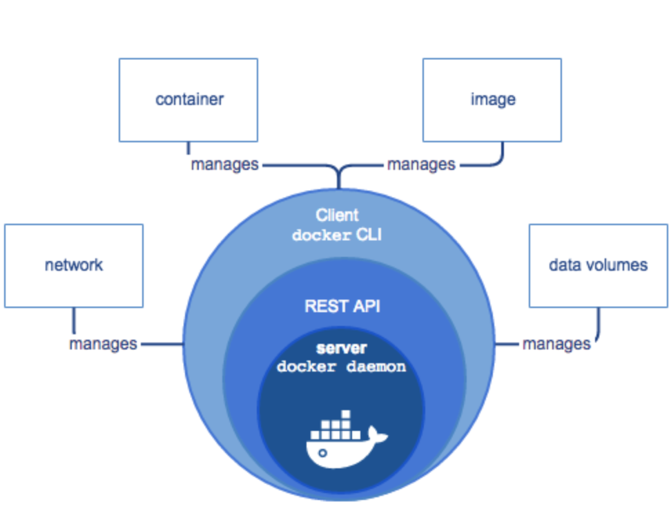 Docker架构及核心组件 Mathew's Blog