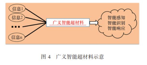 合成生物学、超材料和人工智能的融合将出现颠覆性技术突破 4 智能超材料