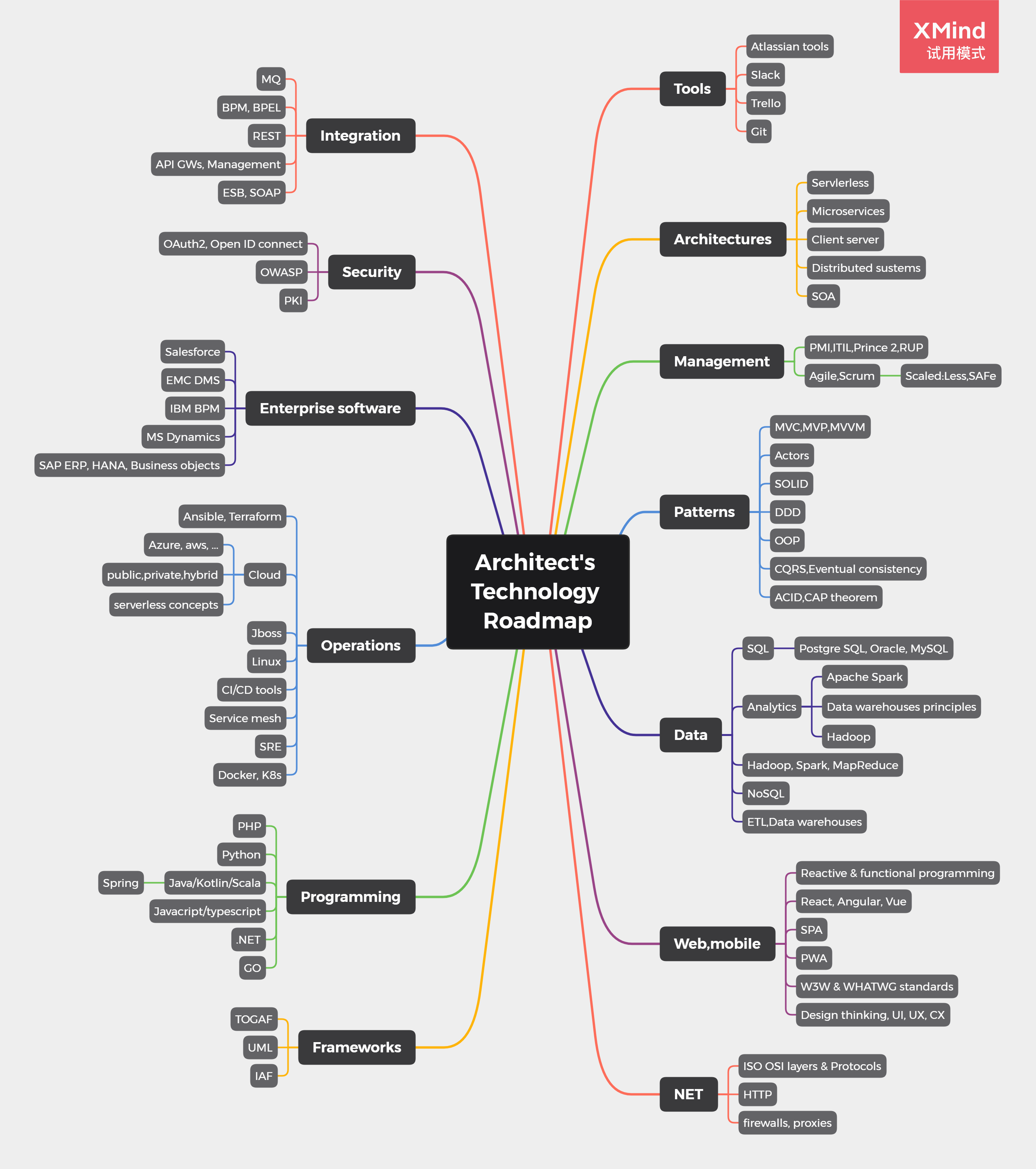架构师的技术路线图