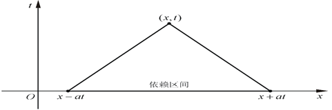 依赖区域