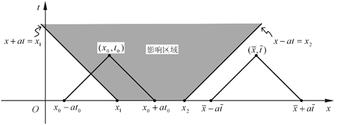 影响区域