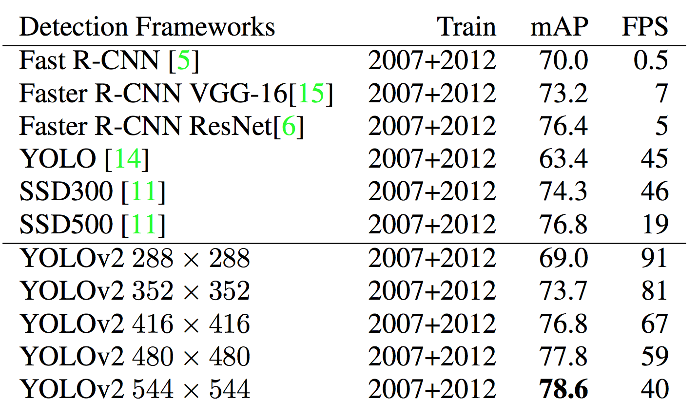 表1：YOLOv2与其它模型在VOC 2007数据集上的性能对比