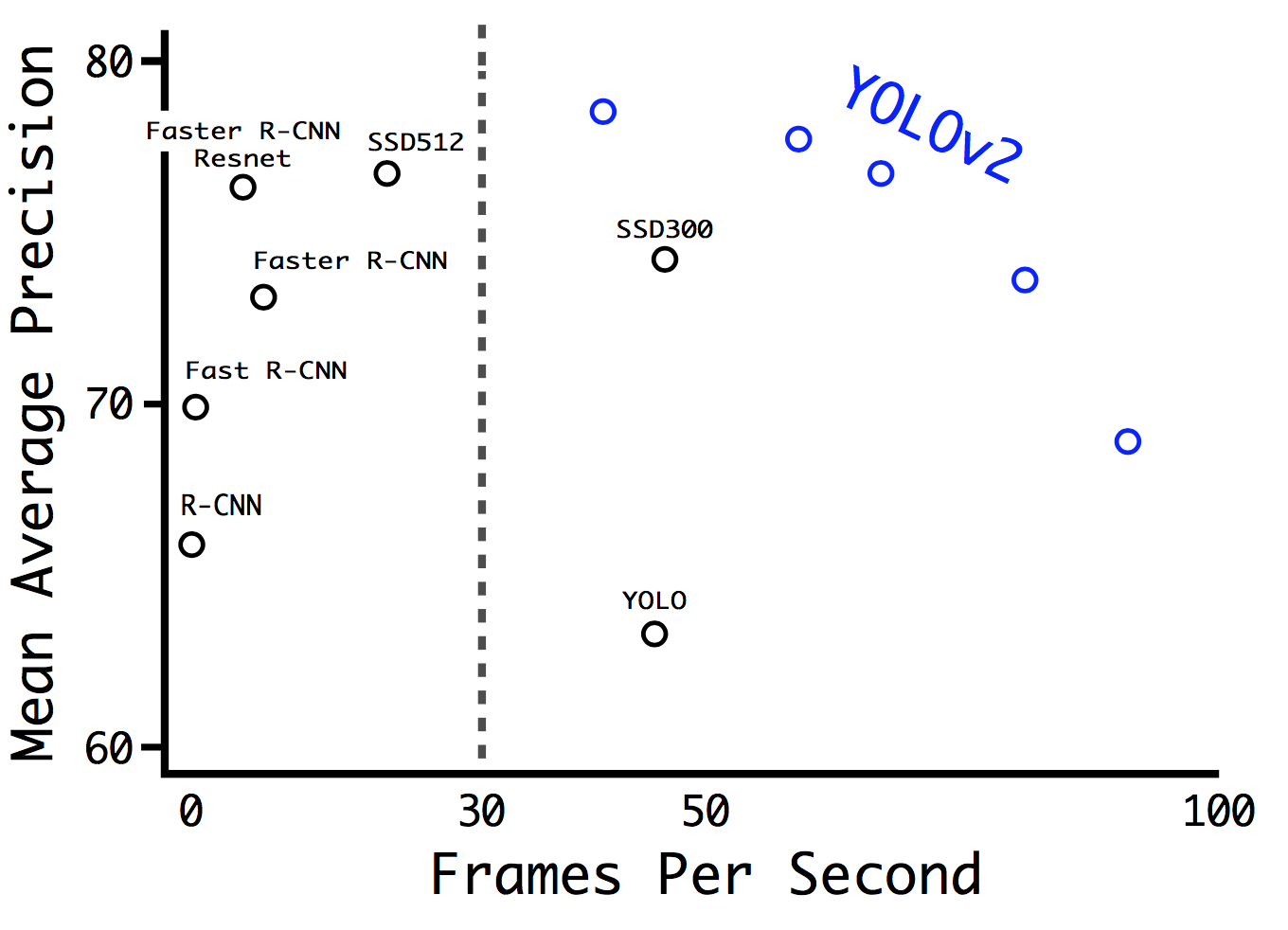 图4：YOLOv2与其它模型在VOC 2007数据集上的正确率与速度对比