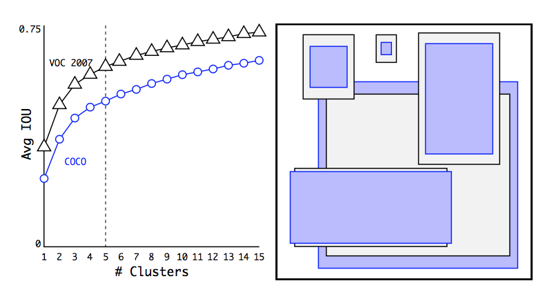 图1：Clustering dimensions on VOC and COCO
