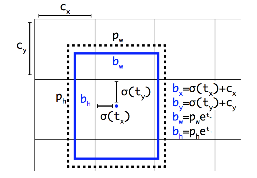 图2：Bounding boxes with dimension priors and location prediction