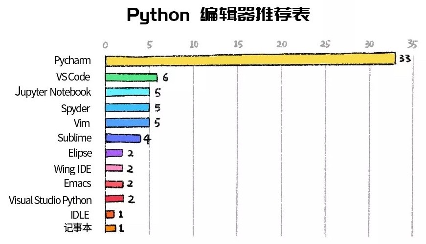 #b# 近 60 位鹅厂程序员对 Python 开发工具的偏好 - 原图来自网络