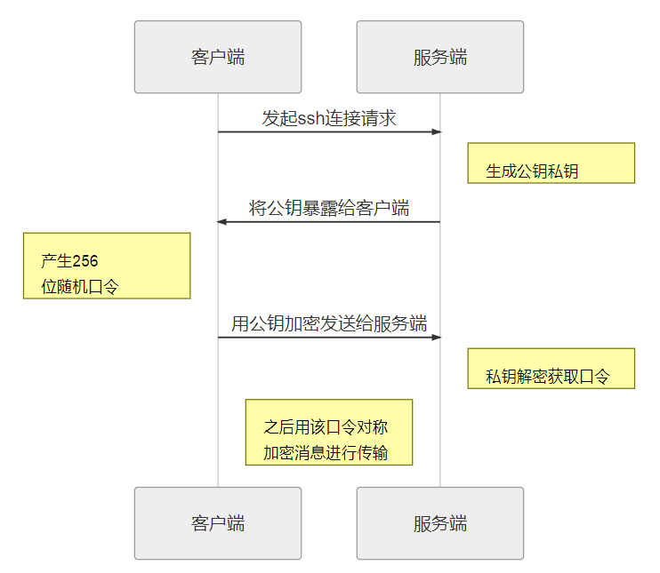 口令登录