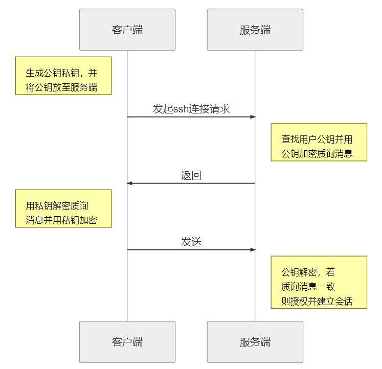 密钥登录