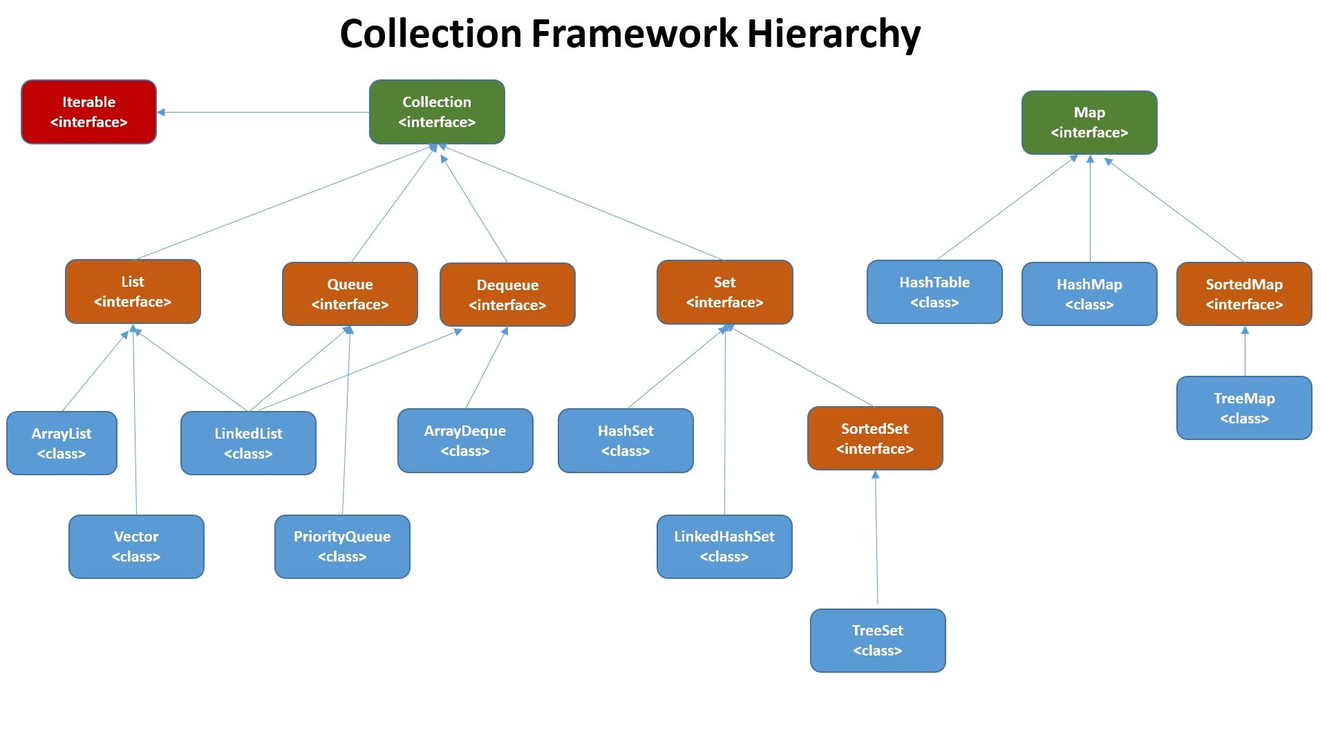 Что такое collection framework