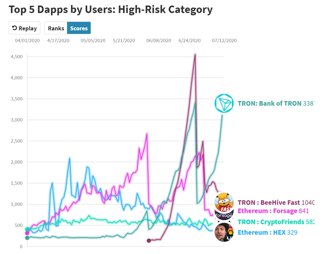 Top 5 Dapps by Users: High-Risk Category