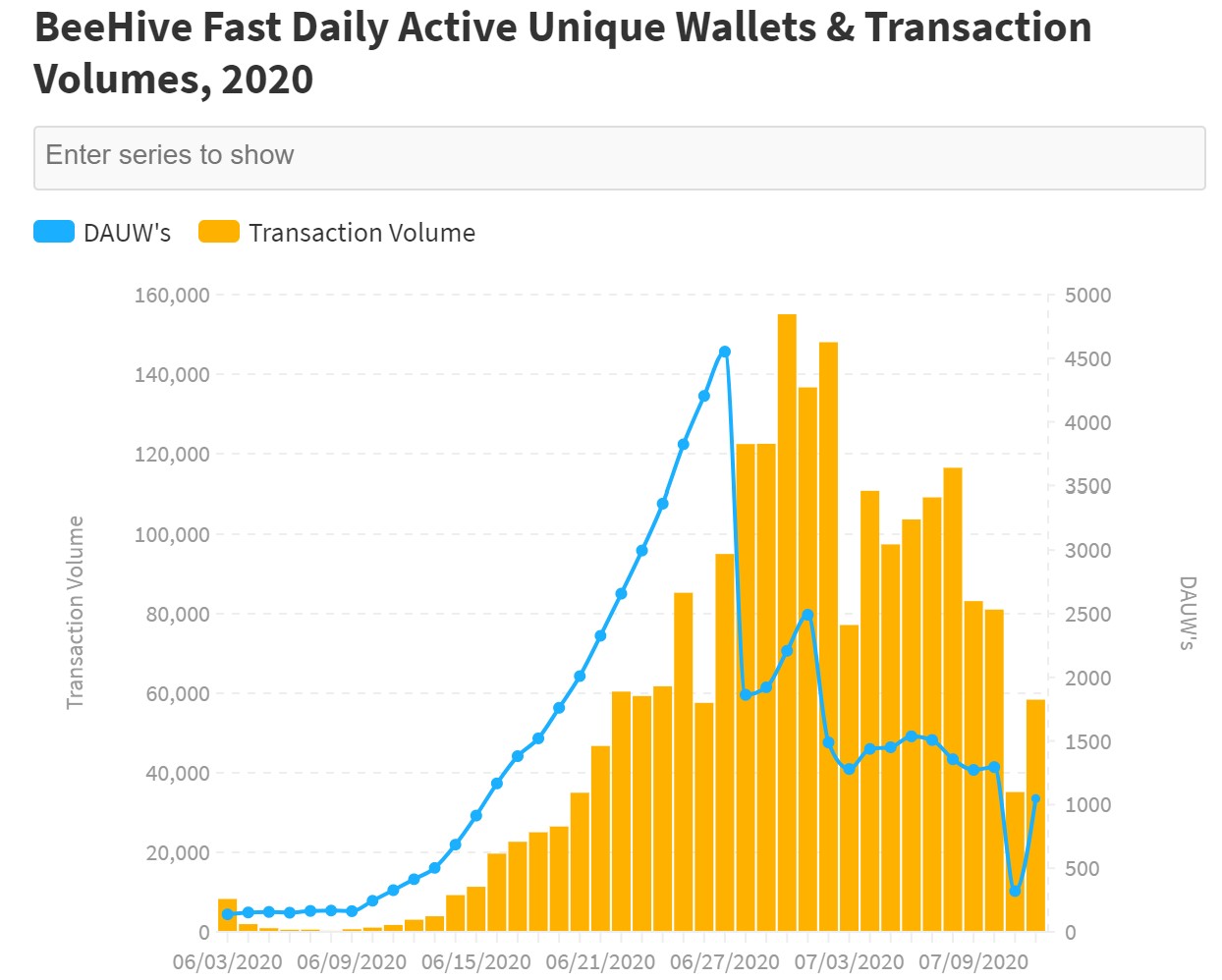 BeeHive Fast每日活跃钱包总量与交易量分析图