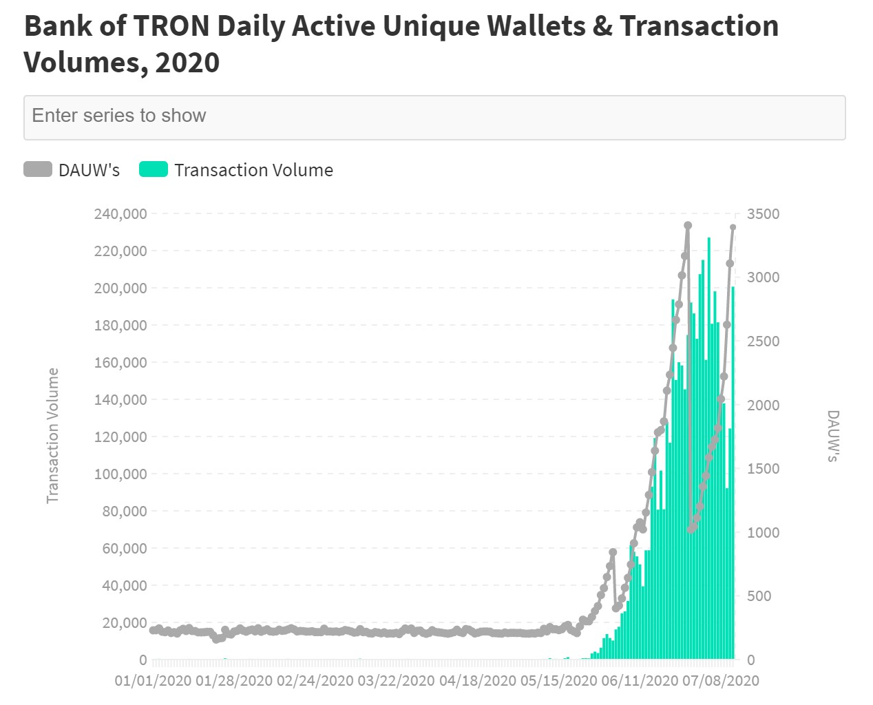 TRON银行每日活跃钱包总量与交易量分析图