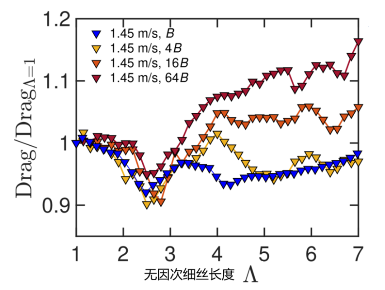 《物理评论快报》封面论文发表上海交大船建学院田新亮研究小组“软尾减阻”新发现 2 不同刚度的细丝在不同长度下的减阻效果(流速为1.45米每秒)