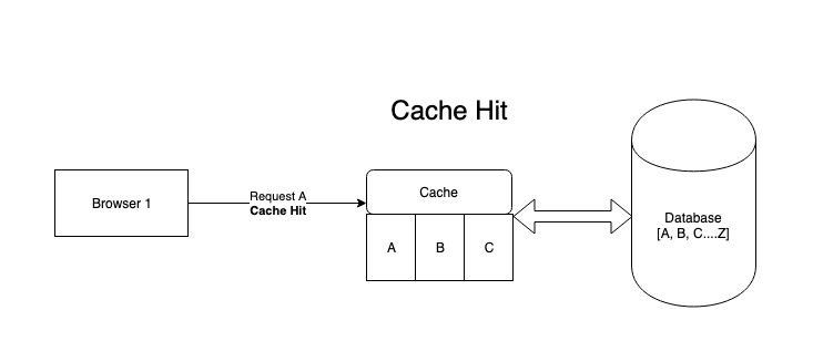 Cache hit