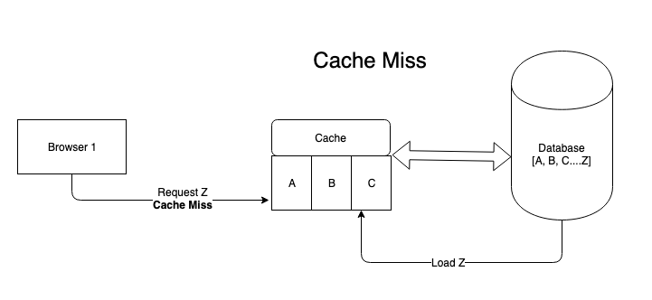Cache miss