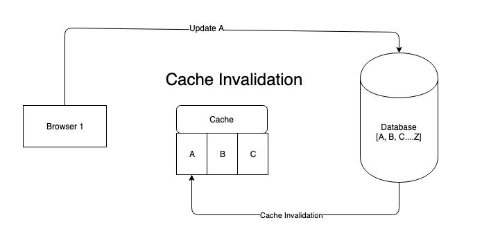 Cache invalidation