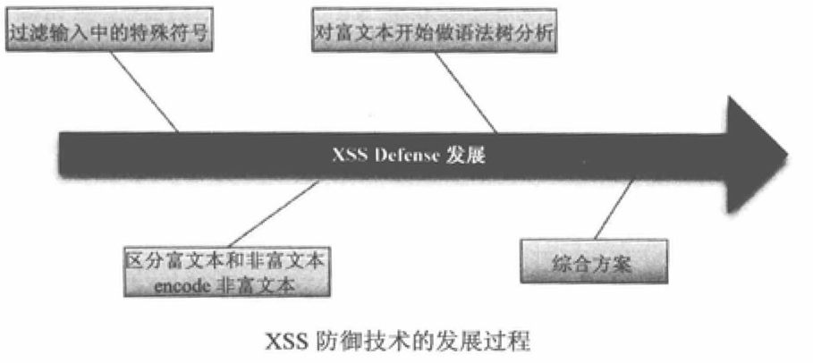 XSS防御技术的发展过程