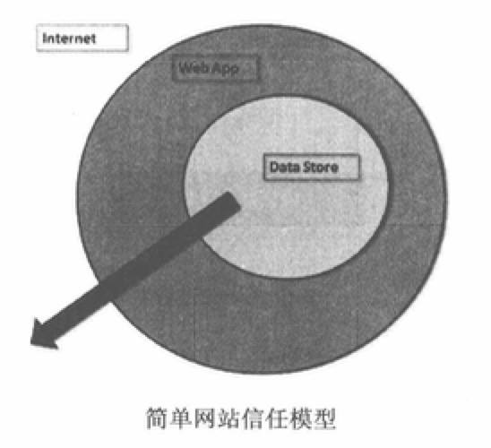 简单网站信任模型