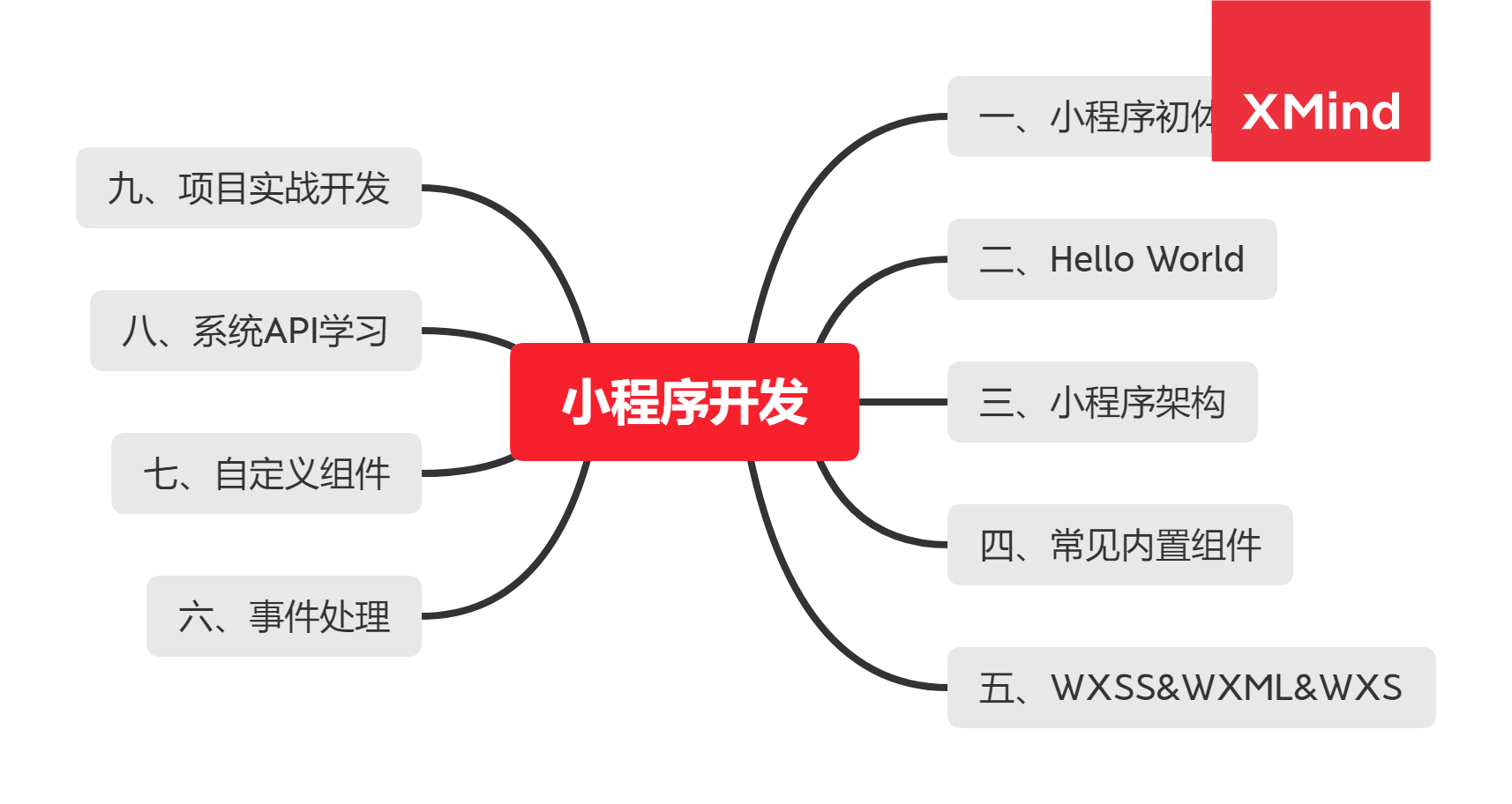 GitHub - sgalcheung/LearnMiniProgram: Learn Mini Program