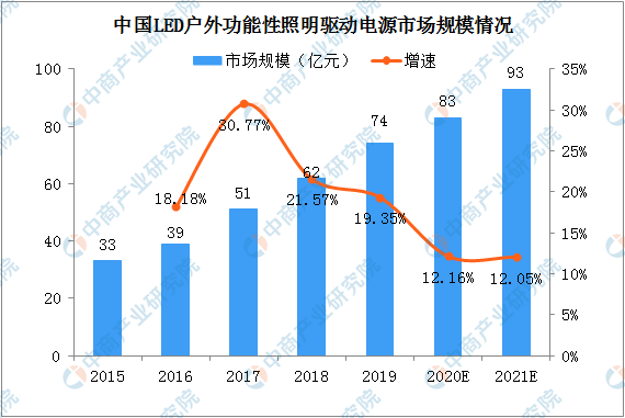 2021年中国户外LED功能性照明驱动电源市场规模将达93亿 两大因驱动行业发展