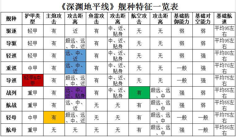 深渊地平线舰种属性大全，舰种特征作用汇总