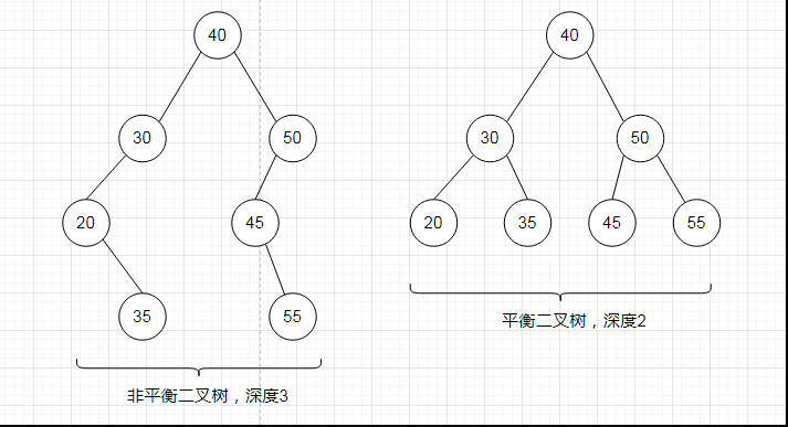 非平衡二叉树&平衡二叉树