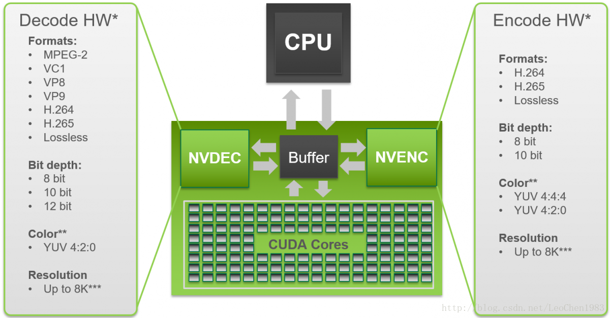 ffmpeg Nvidia硬件加速总结
