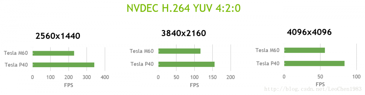 ffmpeg Nvidia硬件加速总结